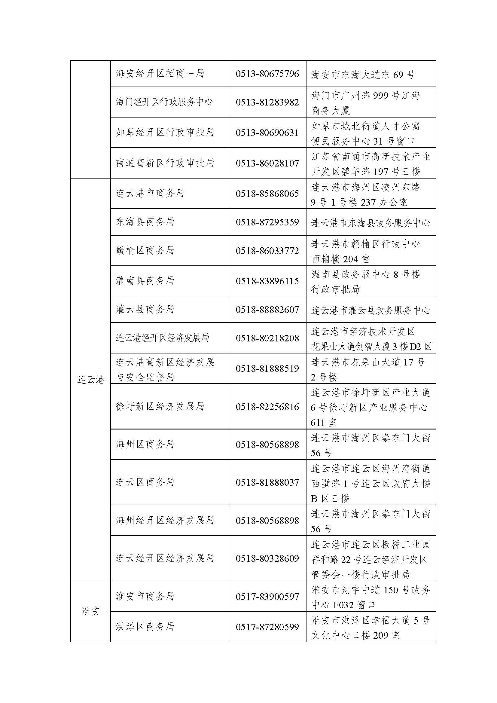 江蘇省對外貿易經營者備案登記機關通訊錄